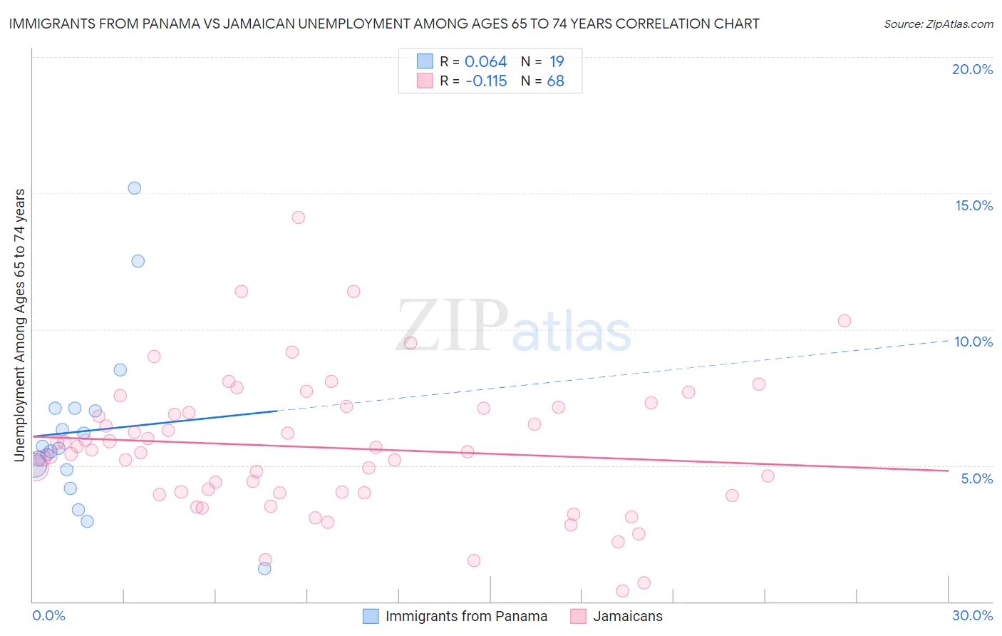 Immigrants from Panama vs Jamaican Unemployment Among Ages 65 to 74 years