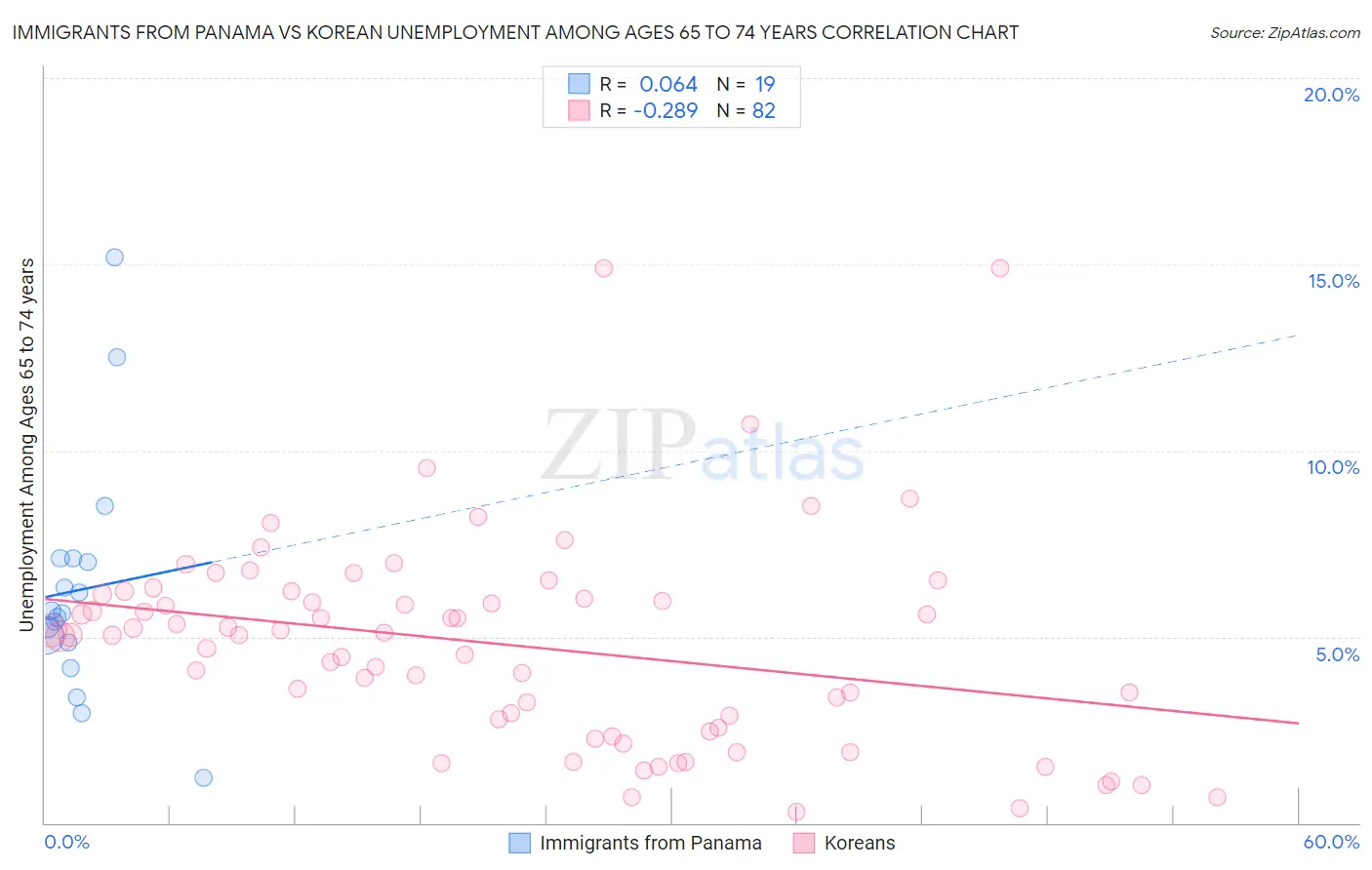 Immigrants from Panama vs Korean Unemployment Among Ages 65 to 74 years