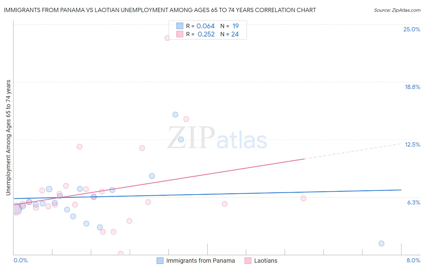 Immigrants from Panama vs Laotian Unemployment Among Ages 65 to 74 years