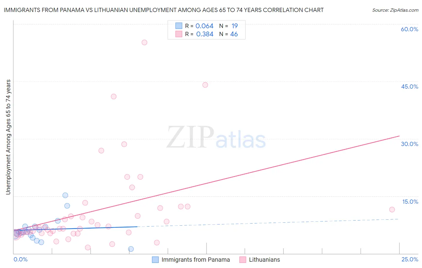 Immigrants from Panama vs Lithuanian Unemployment Among Ages 65 to 74 years