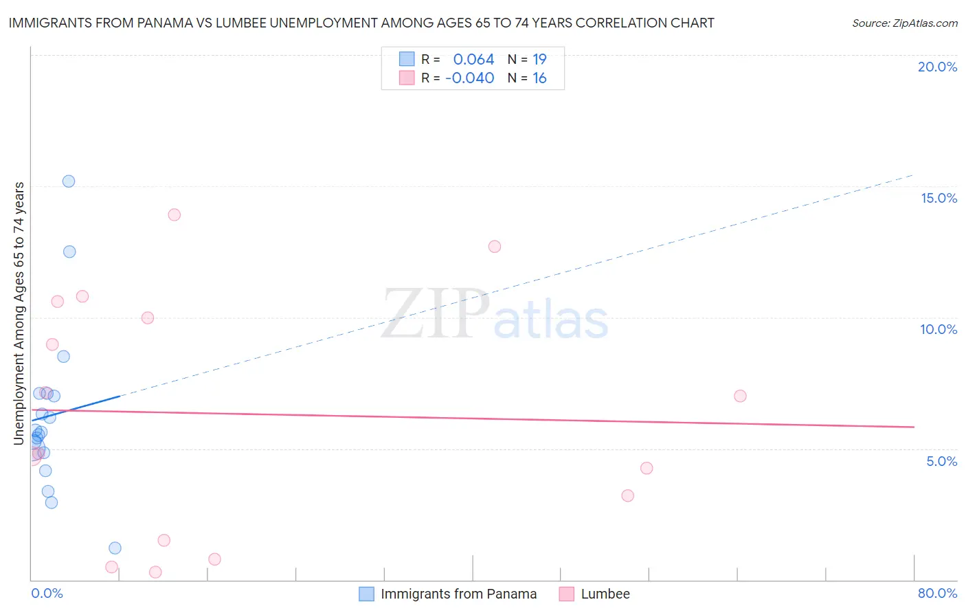 Immigrants from Panama vs Lumbee Unemployment Among Ages 65 to 74 years