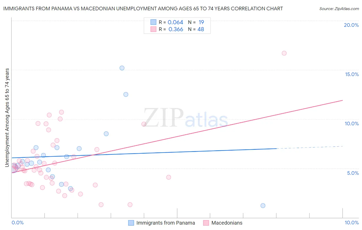Immigrants from Panama vs Macedonian Unemployment Among Ages 65 to 74 years