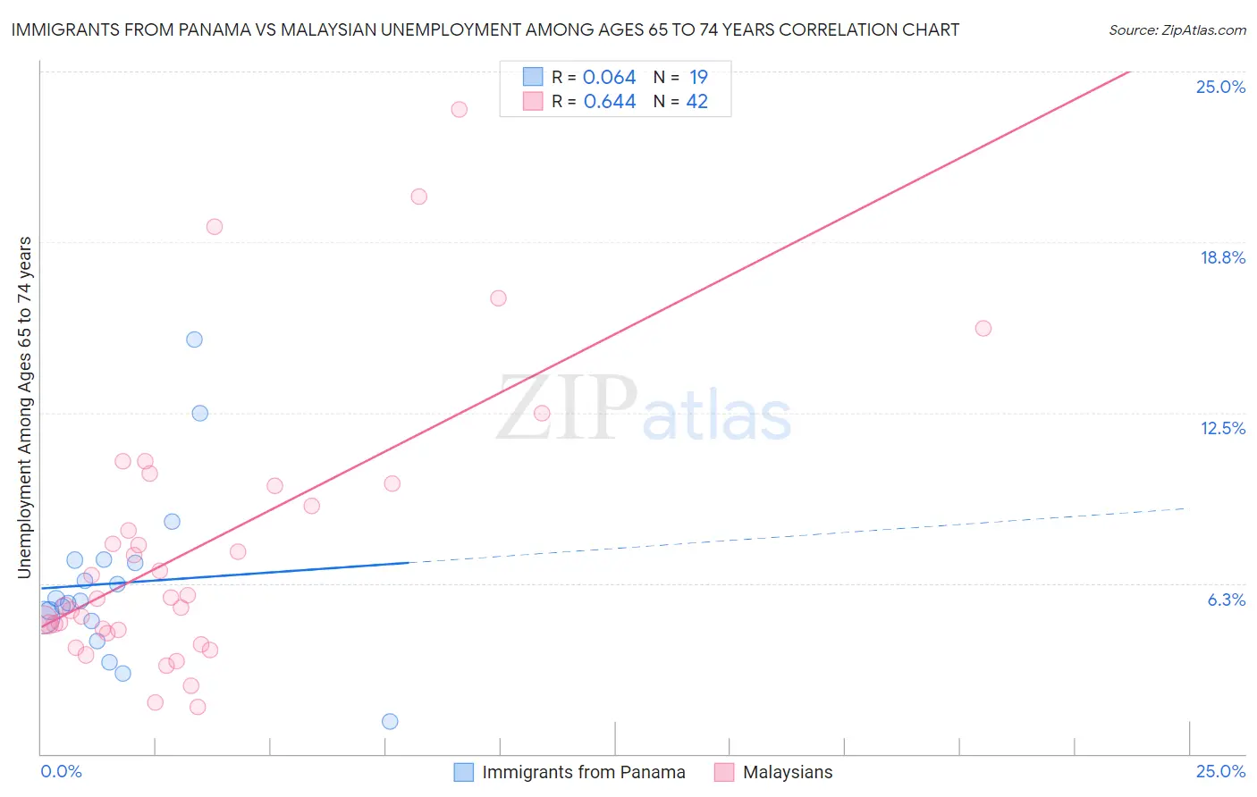 Immigrants from Panama vs Malaysian Unemployment Among Ages 65 to 74 years