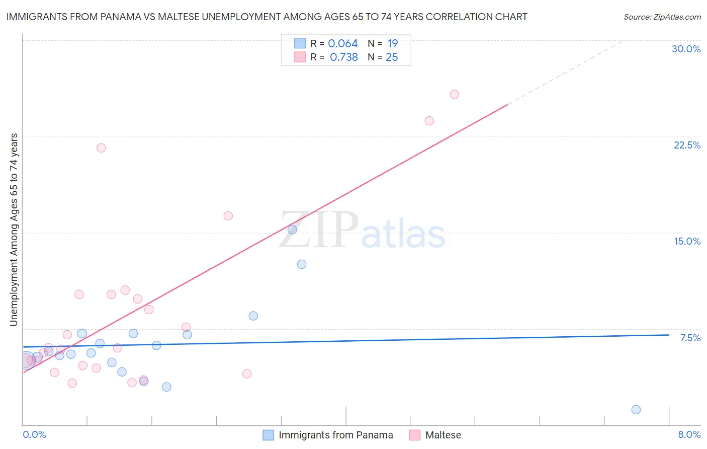 Immigrants from Panama vs Maltese Unemployment Among Ages 65 to 74 years