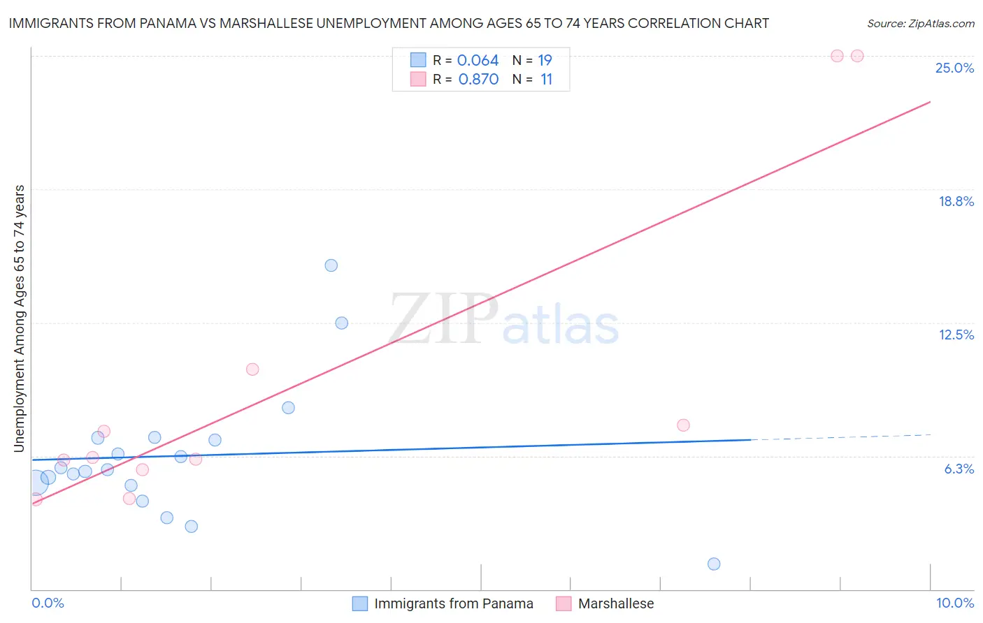 Immigrants from Panama vs Marshallese Unemployment Among Ages 65 to 74 years