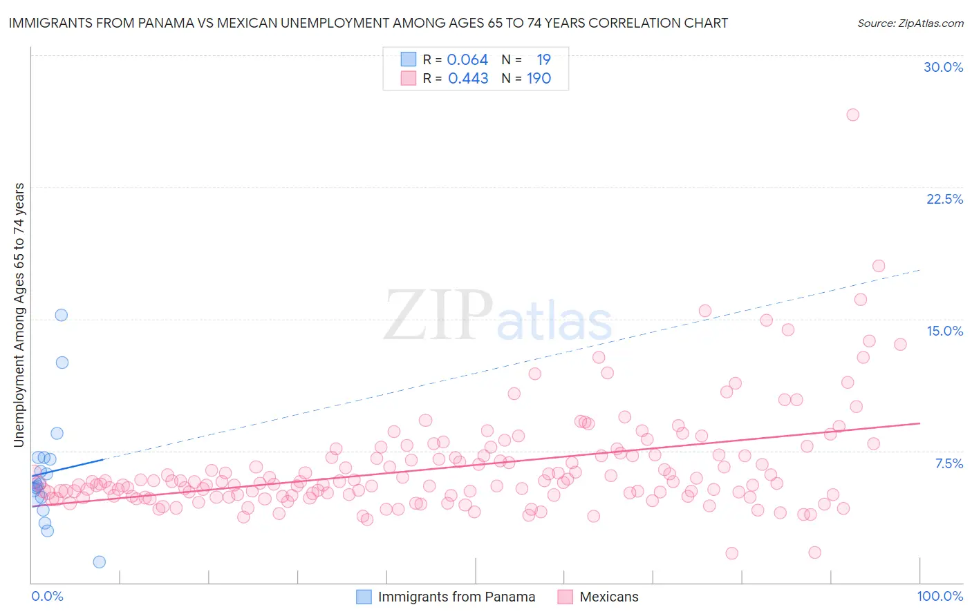 Immigrants from Panama vs Mexican Unemployment Among Ages 65 to 74 years
