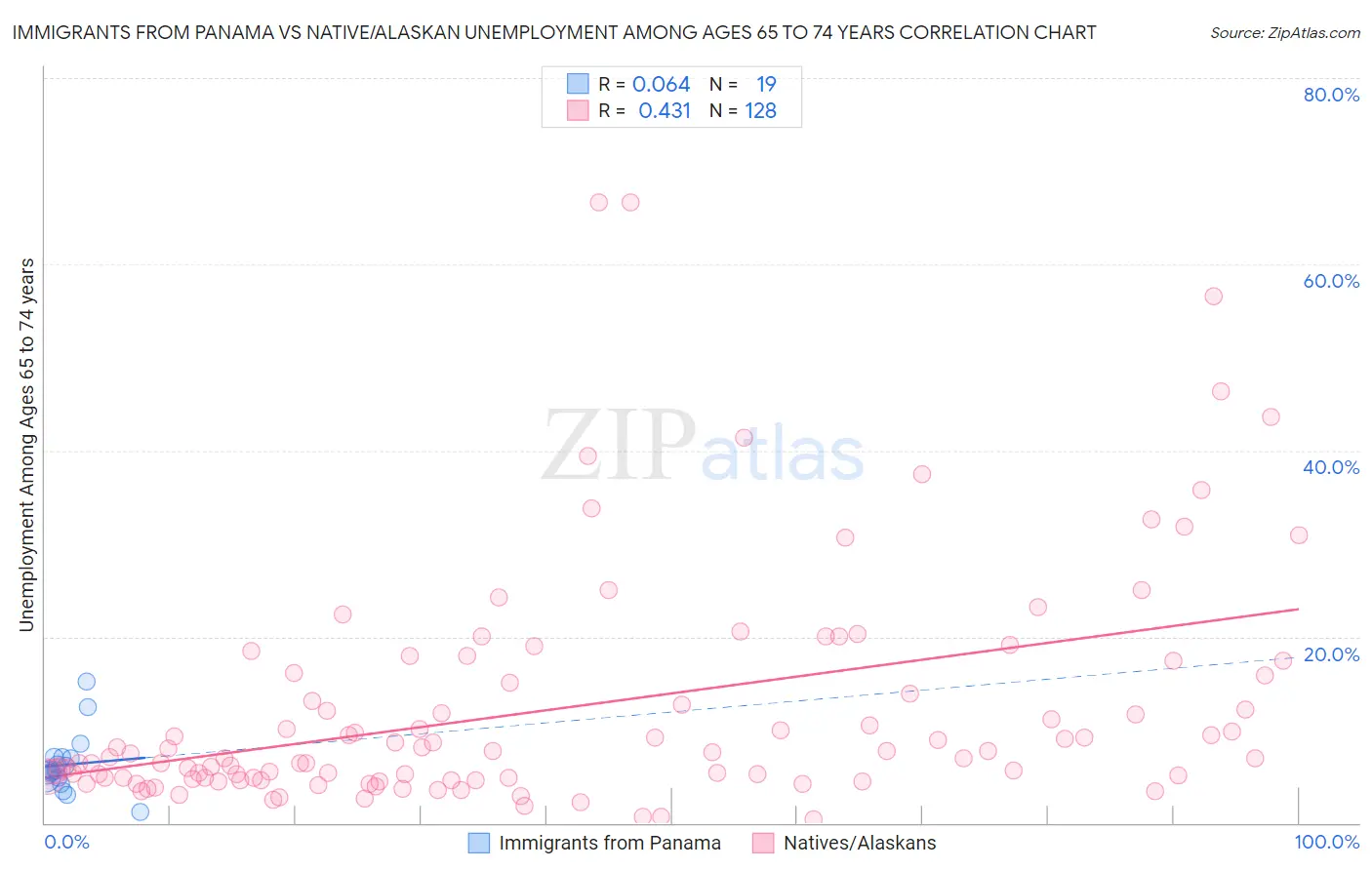 Immigrants from Panama vs Native/Alaskan Unemployment Among Ages 65 to 74 years