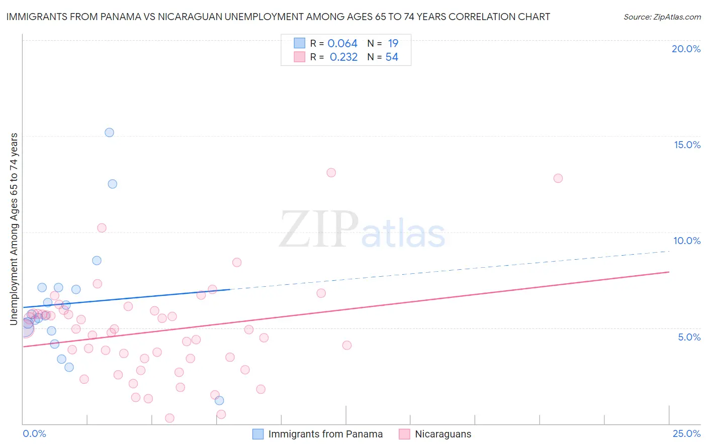 Immigrants from Panama vs Nicaraguan Unemployment Among Ages 65 to 74 years