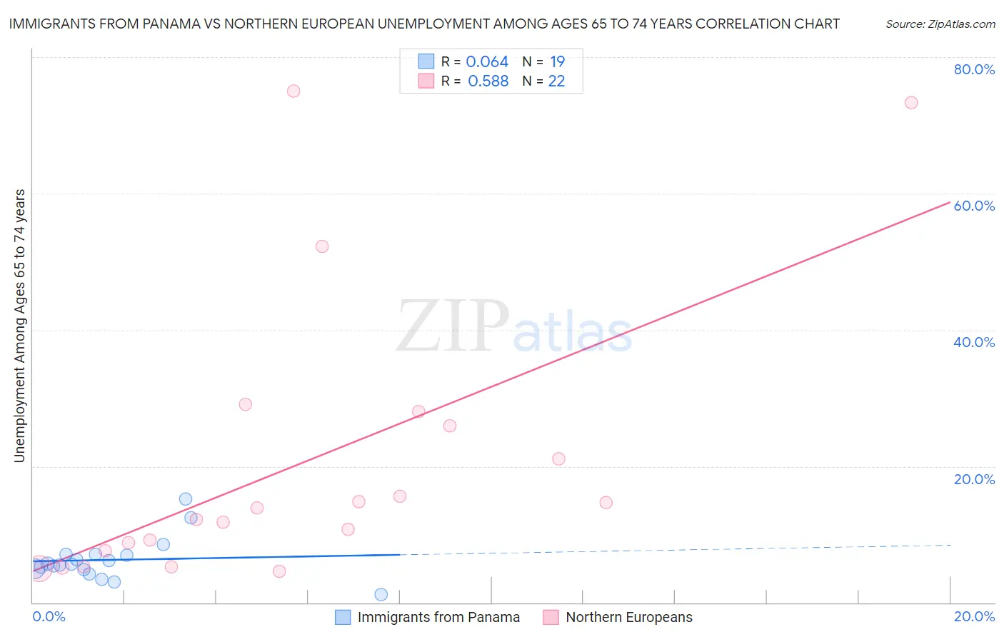 Immigrants from Panama vs Northern European Unemployment Among Ages 65 to 74 years