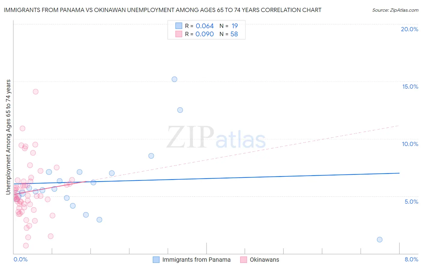Immigrants from Panama vs Okinawan Unemployment Among Ages 65 to 74 years