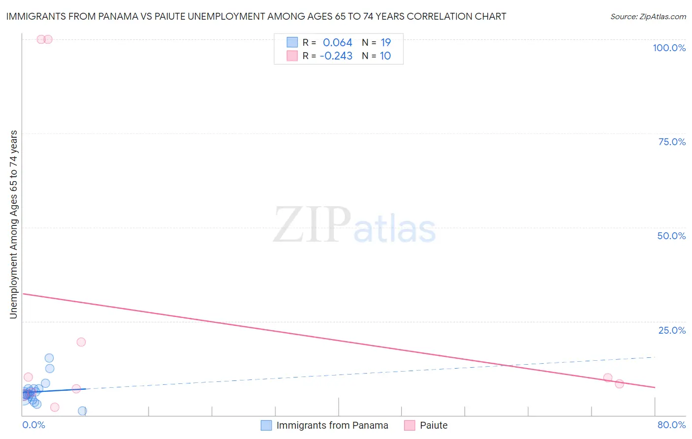 Immigrants from Panama vs Paiute Unemployment Among Ages 65 to 74 years