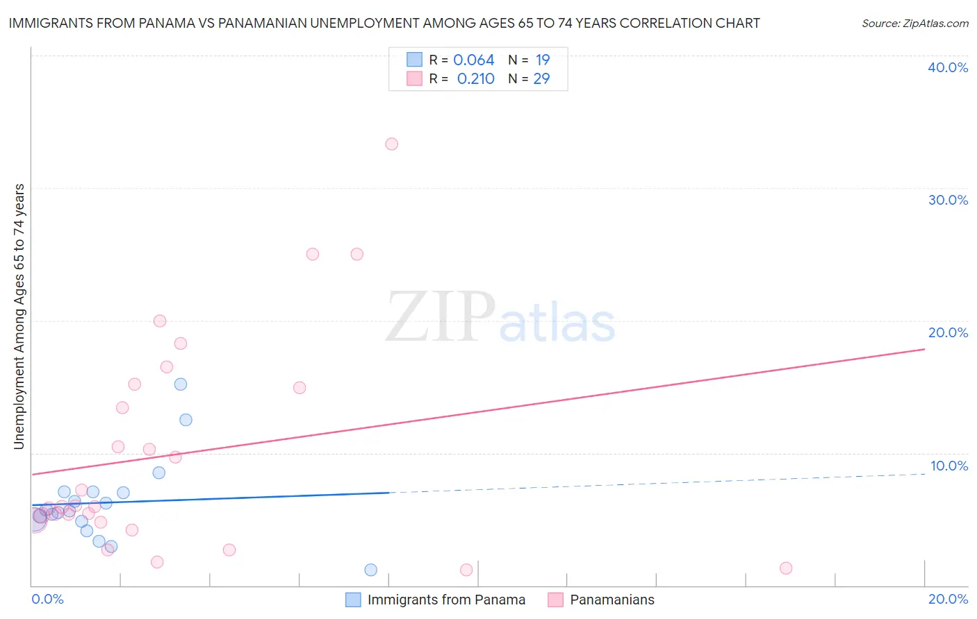 Immigrants from Panama vs Panamanian Unemployment Among Ages 65 to 74 years