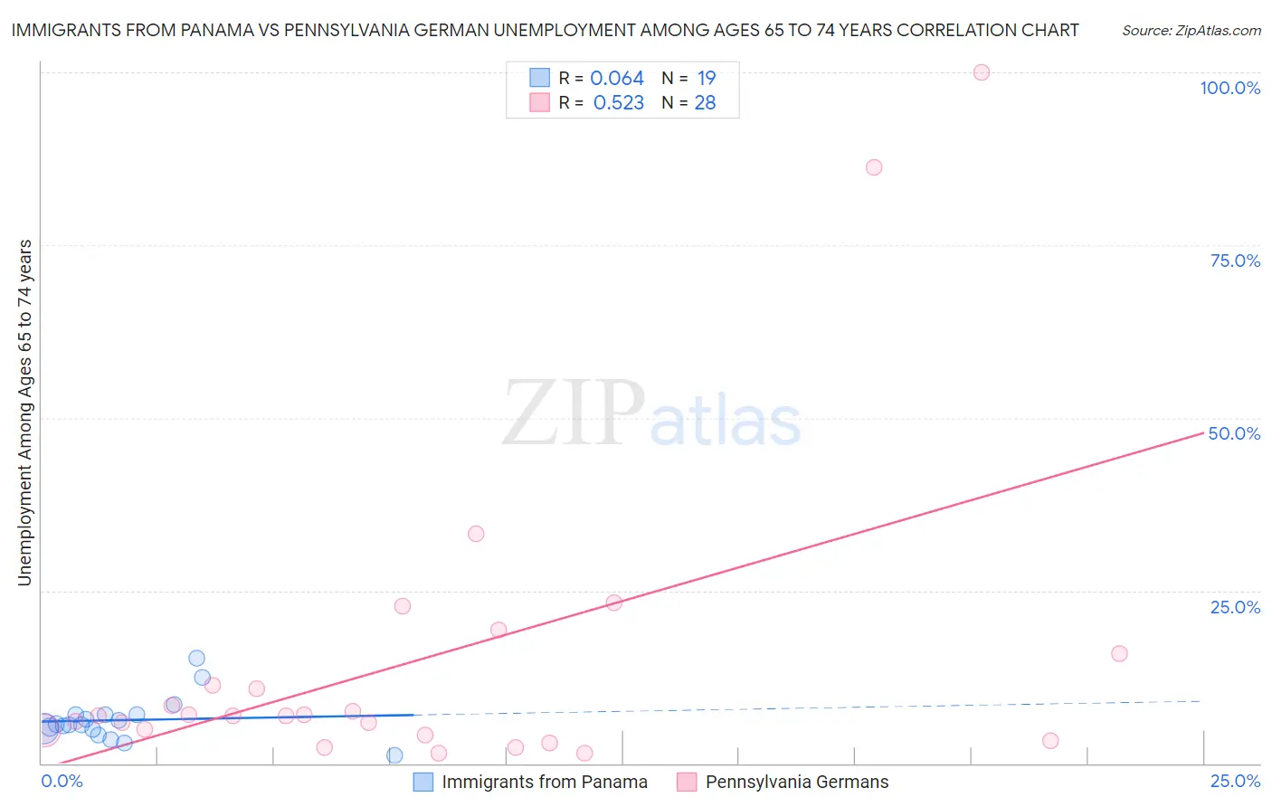 Immigrants from Panama vs Pennsylvania German Unemployment Among Ages 65 to 74 years