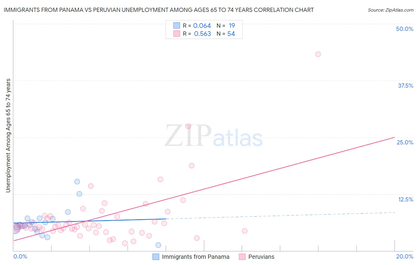 Immigrants from Panama vs Peruvian Unemployment Among Ages 65 to 74 years