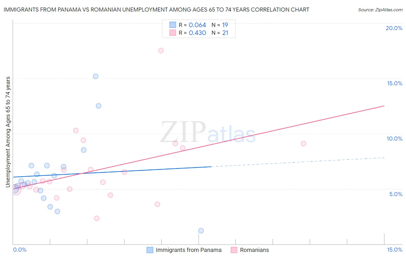 Immigrants from Panama vs Romanian Unemployment Among Ages 65 to 74 years