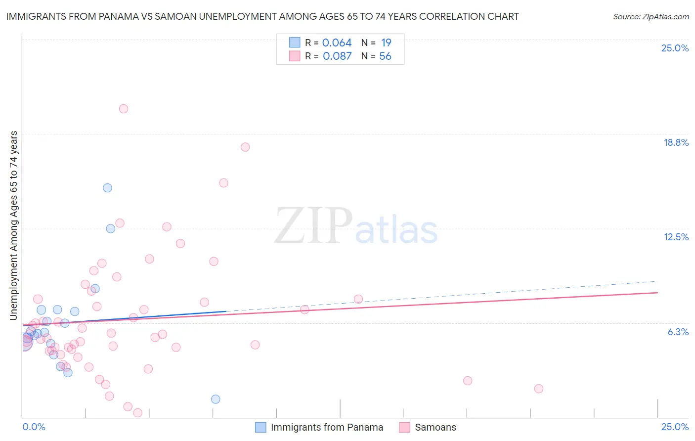 Immigrants from Panama vs Samoan Unemployment Among Ages 65 to 74 years
