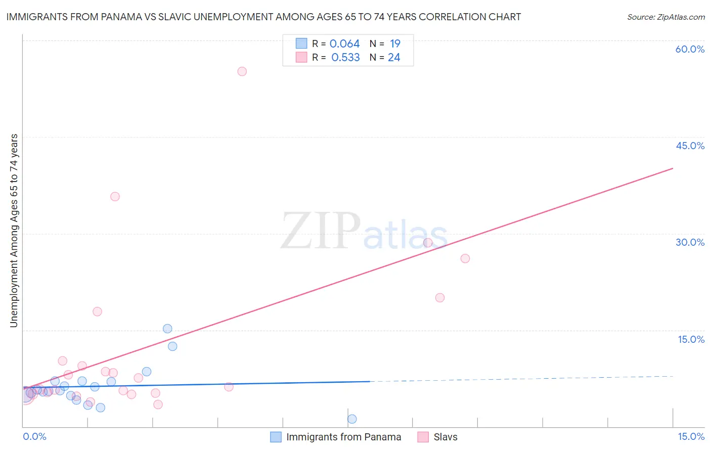 Immigrants from Panama vs Slavic Unemployment Among Ages 65 to 74 years