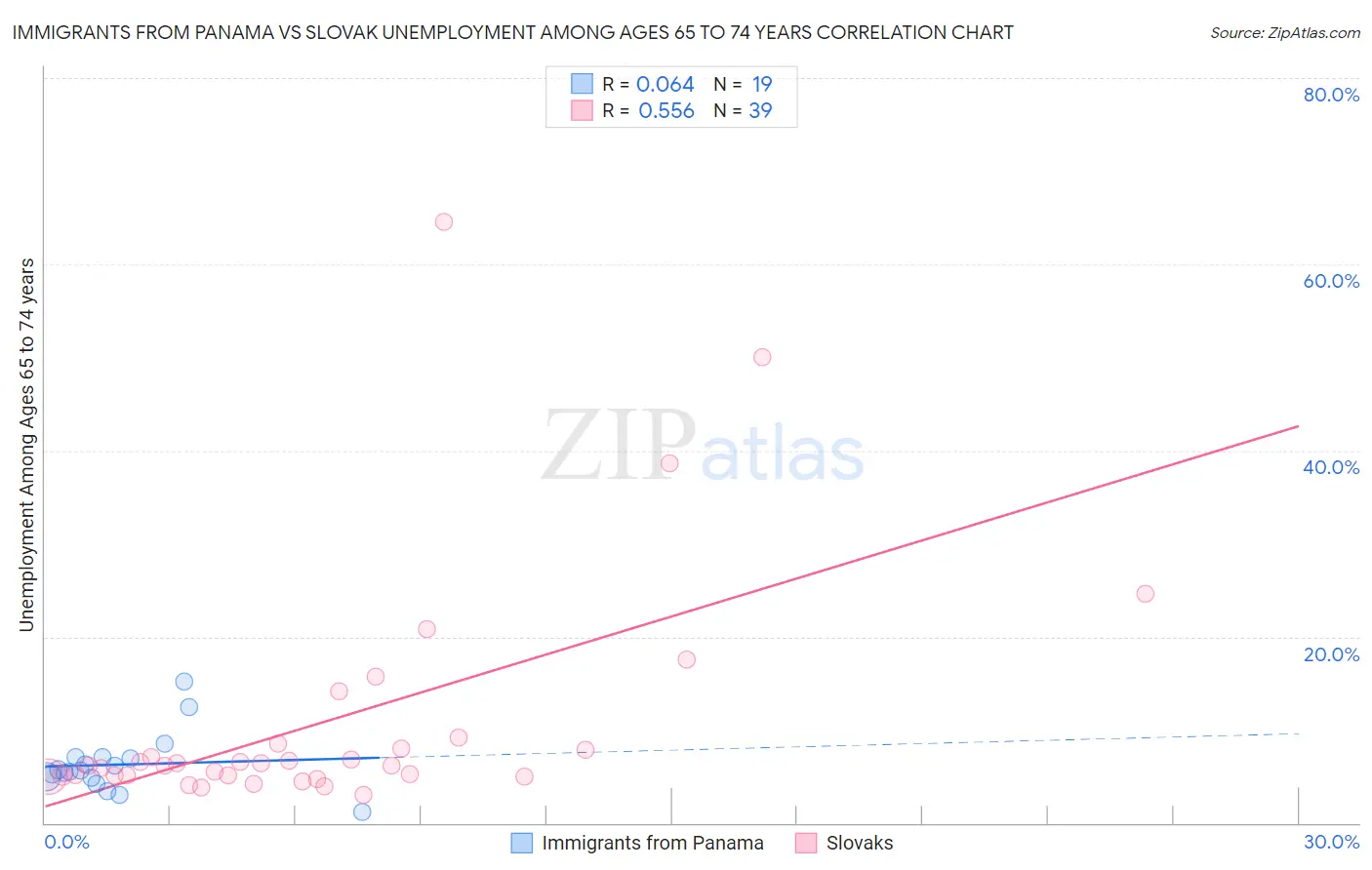 Immigrants from Panama vs Slovak Unemployment Among Ages 65 to 74 years