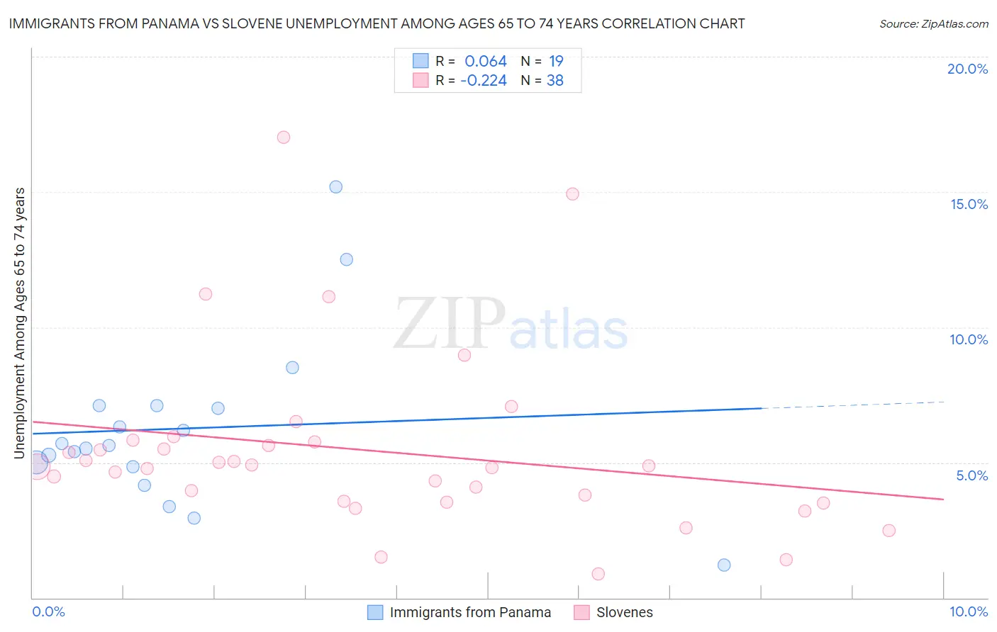 Immigrants from Panama vs Slovene Unemployment Among Ages 65 to 74 years