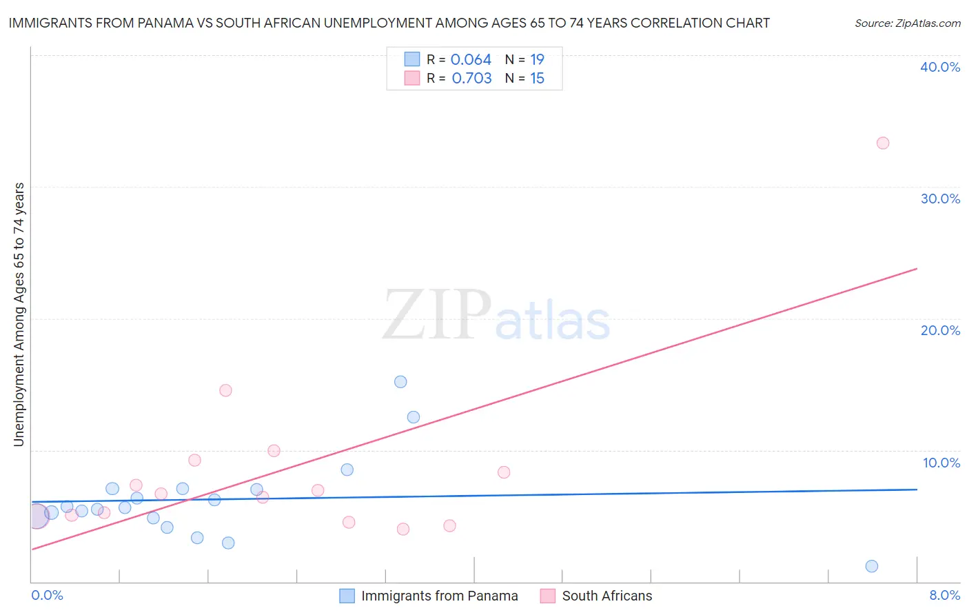Immigrants from Panama vs South African Unemployment Among Ages 65 to 74 years