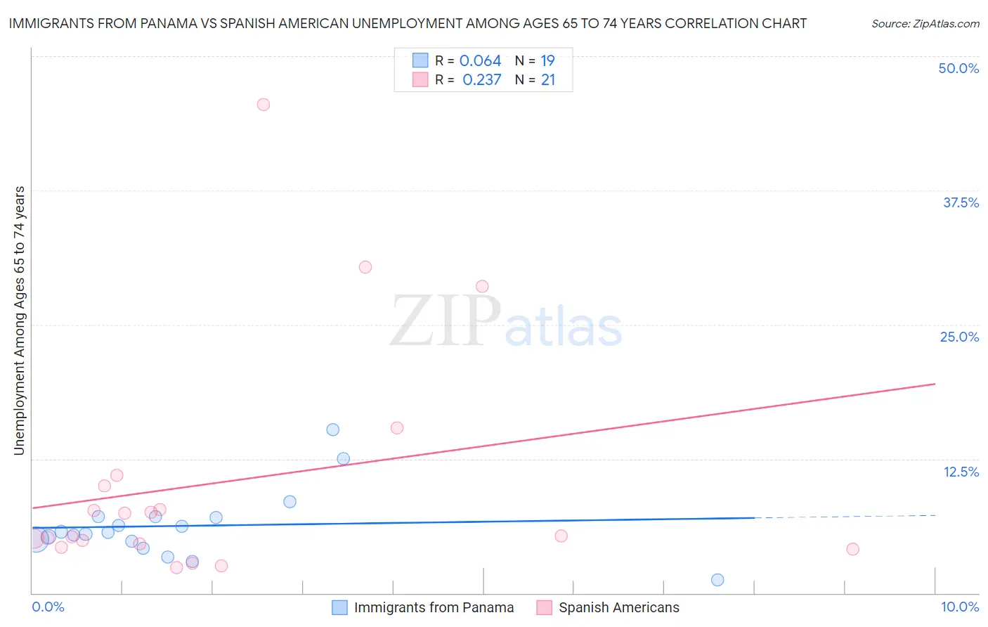 Immigrants from Panama vs Spanish American Unemployment Among Ages 65 to 74 years