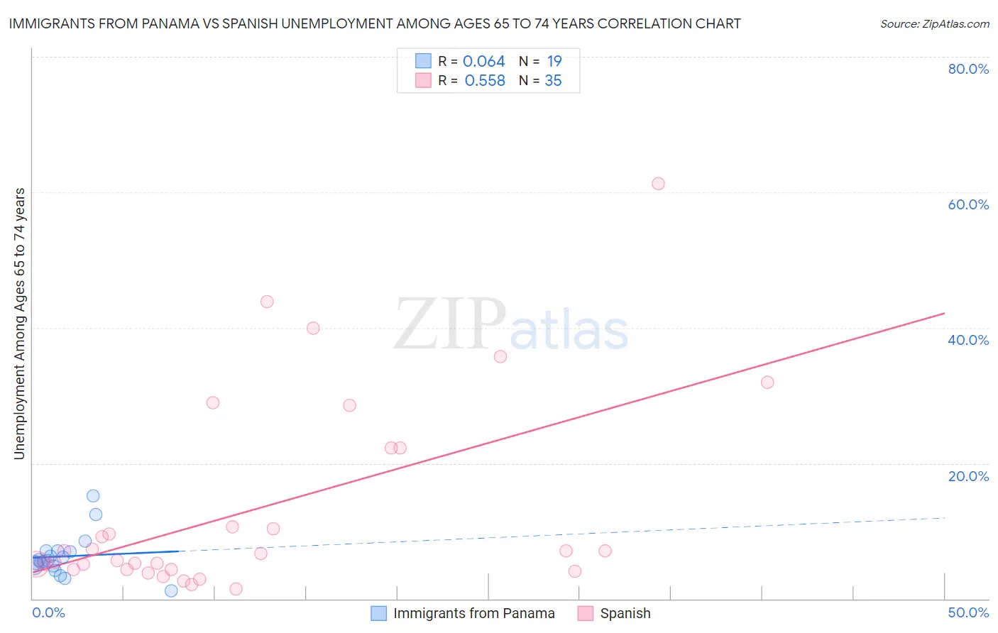 Immigrants from Panama vs Spanish Unemployment Among Ages 65 to 74 years