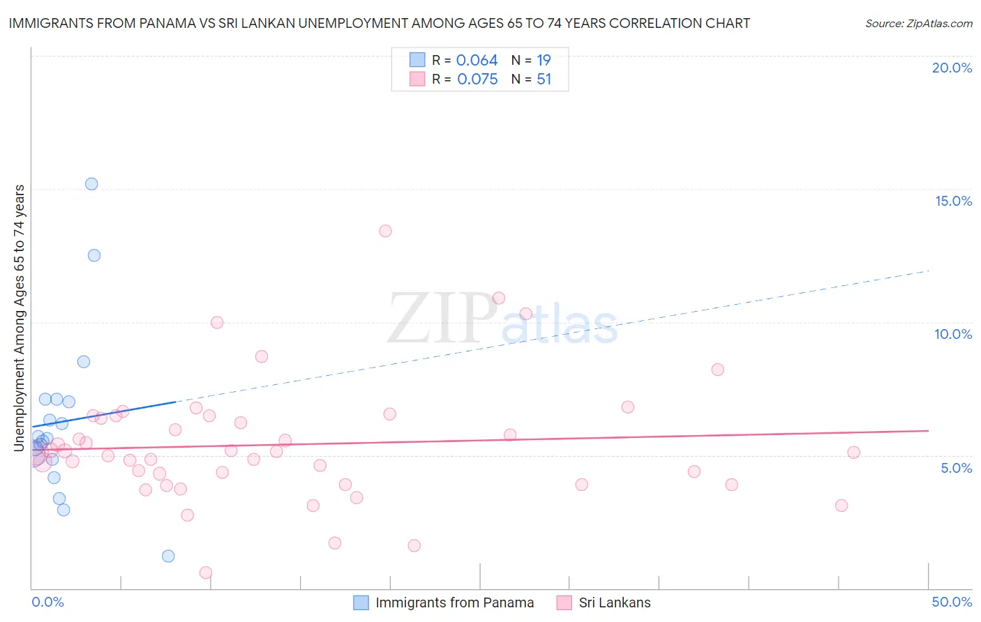 Immigrants from Panama vs Sri Lankan Unemployment Among Ages 65 to 74 years