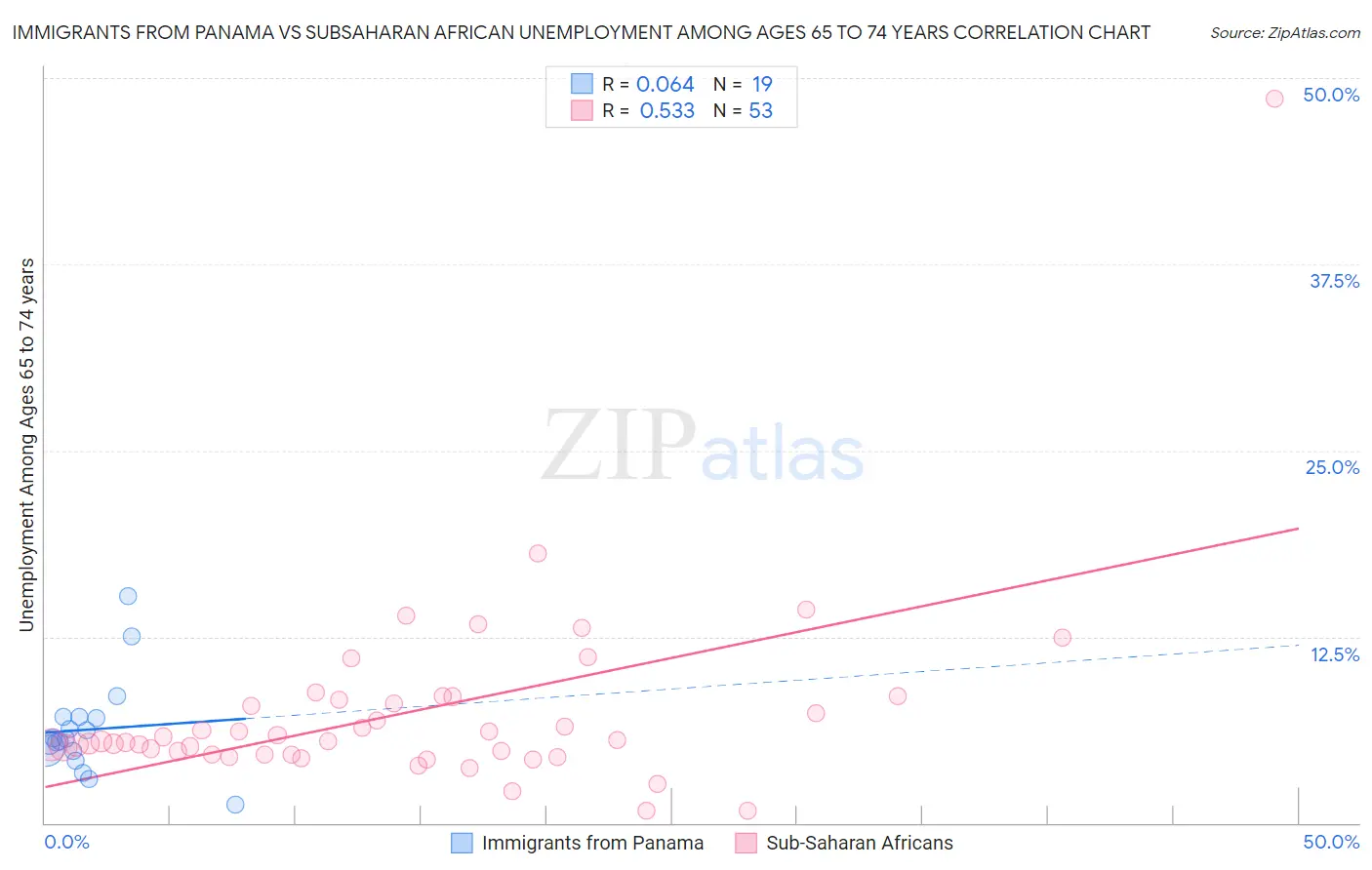 Immigrants from Panama vs Subsaharan African Unemployment Among Ages 65 to 74 years
