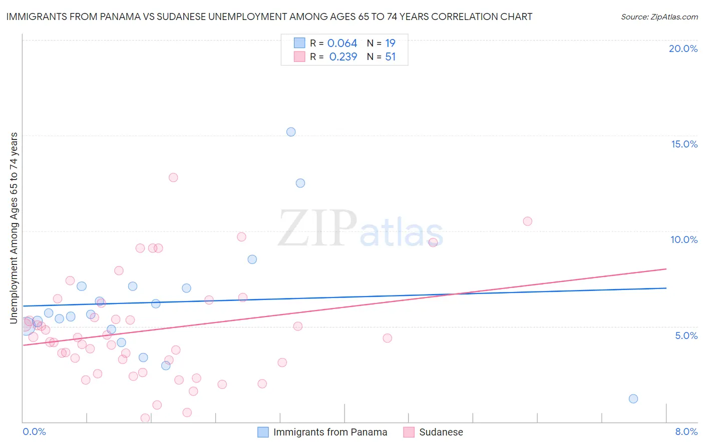 Immigrants from Panama vs Sudanese Unemployment Among Ages 65 to 74 years
