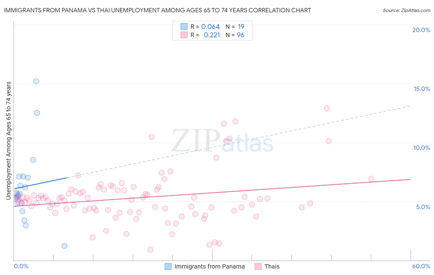 Immigrants from Panama vs Thai Unemployment Among Ages 65 to 74 years