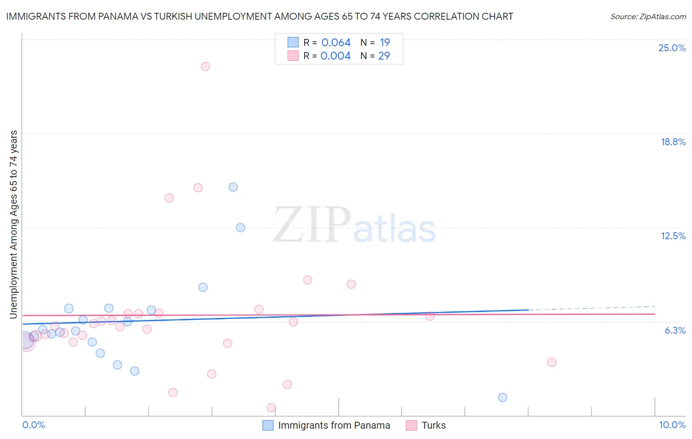 Immigrants from Panama vs Turkish Unemployment Among Ages 65 to 74 years