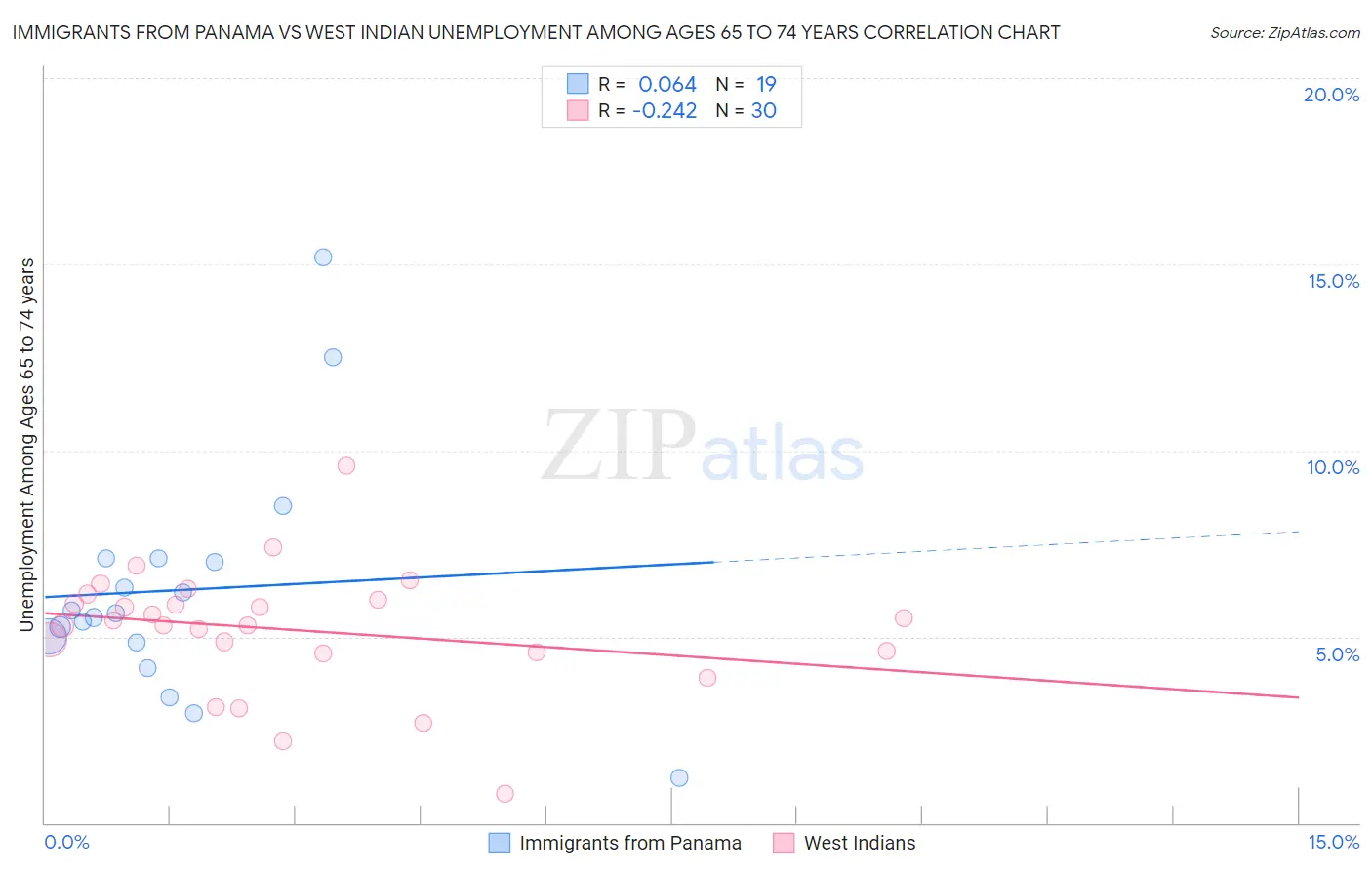 Immigrants from Panama vs West Indian Unemployment Among Ages 65 to 74 years