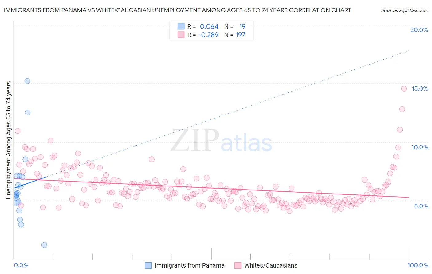 Immigrants from Panama vs White/Caucasian Unemployment Among Ages 65 to 74 years
