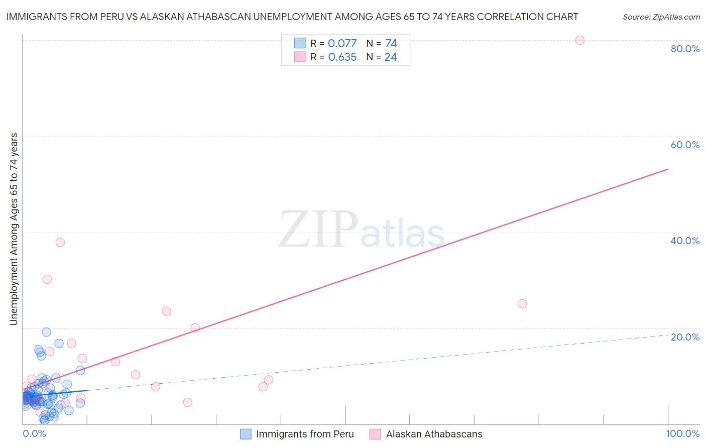 Immigrants from Peru vs Alaskan Athabascan Unemployment Among Ages 65 to 74 years