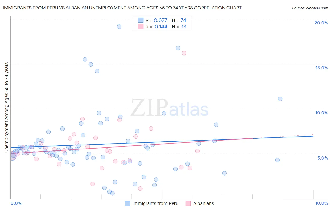 Immigrants from Peru vs Albanian Unemployment Among Ages 65 to 74 years