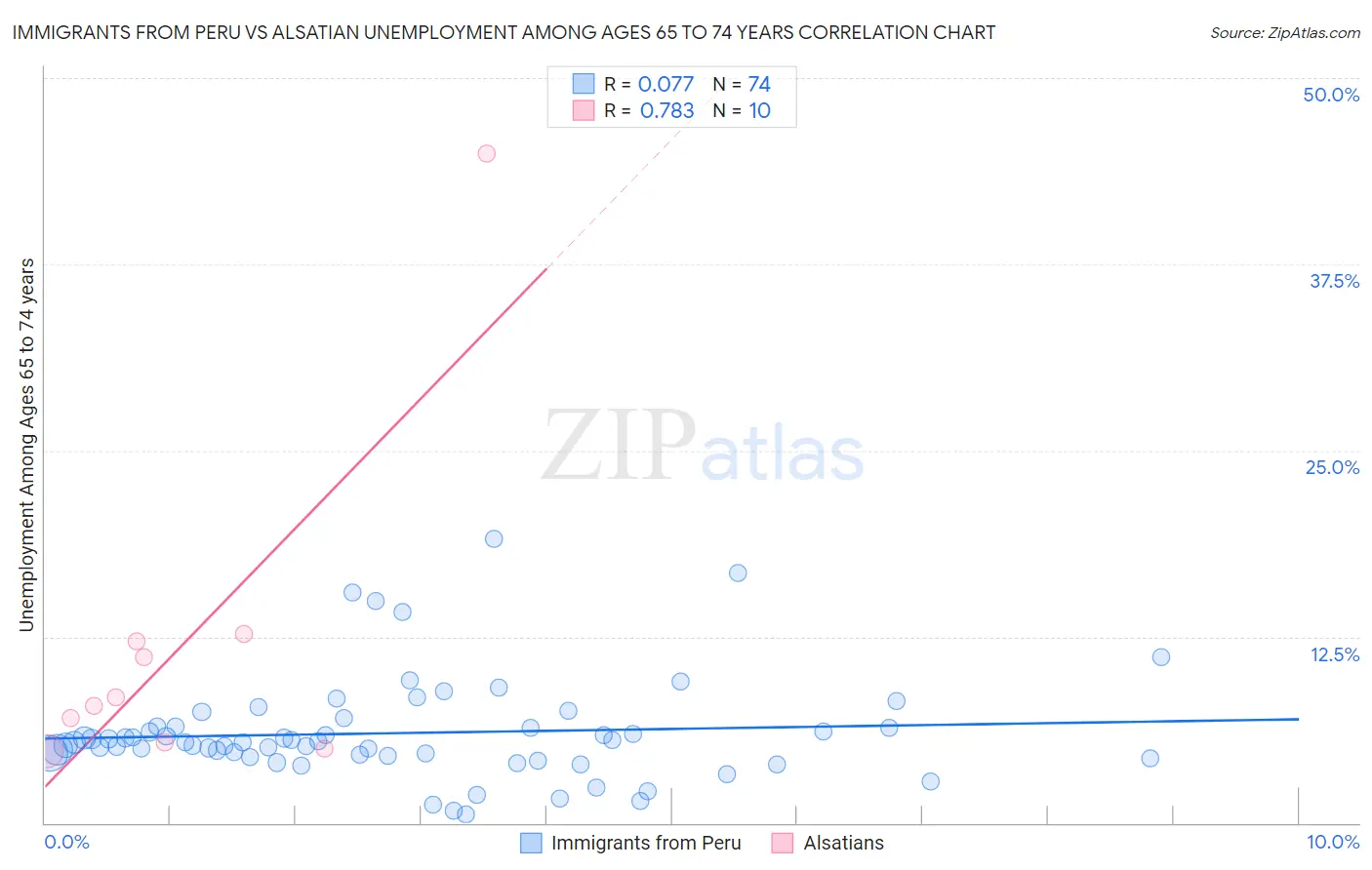 Immigrants from Peru vs Alsatian Unemployment Among Ages 65 to 74 years