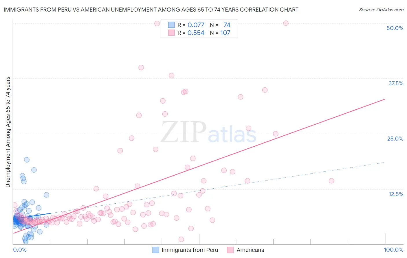 Immigrants from Peru vs American Unemployment Among Ages 65 to 74 years