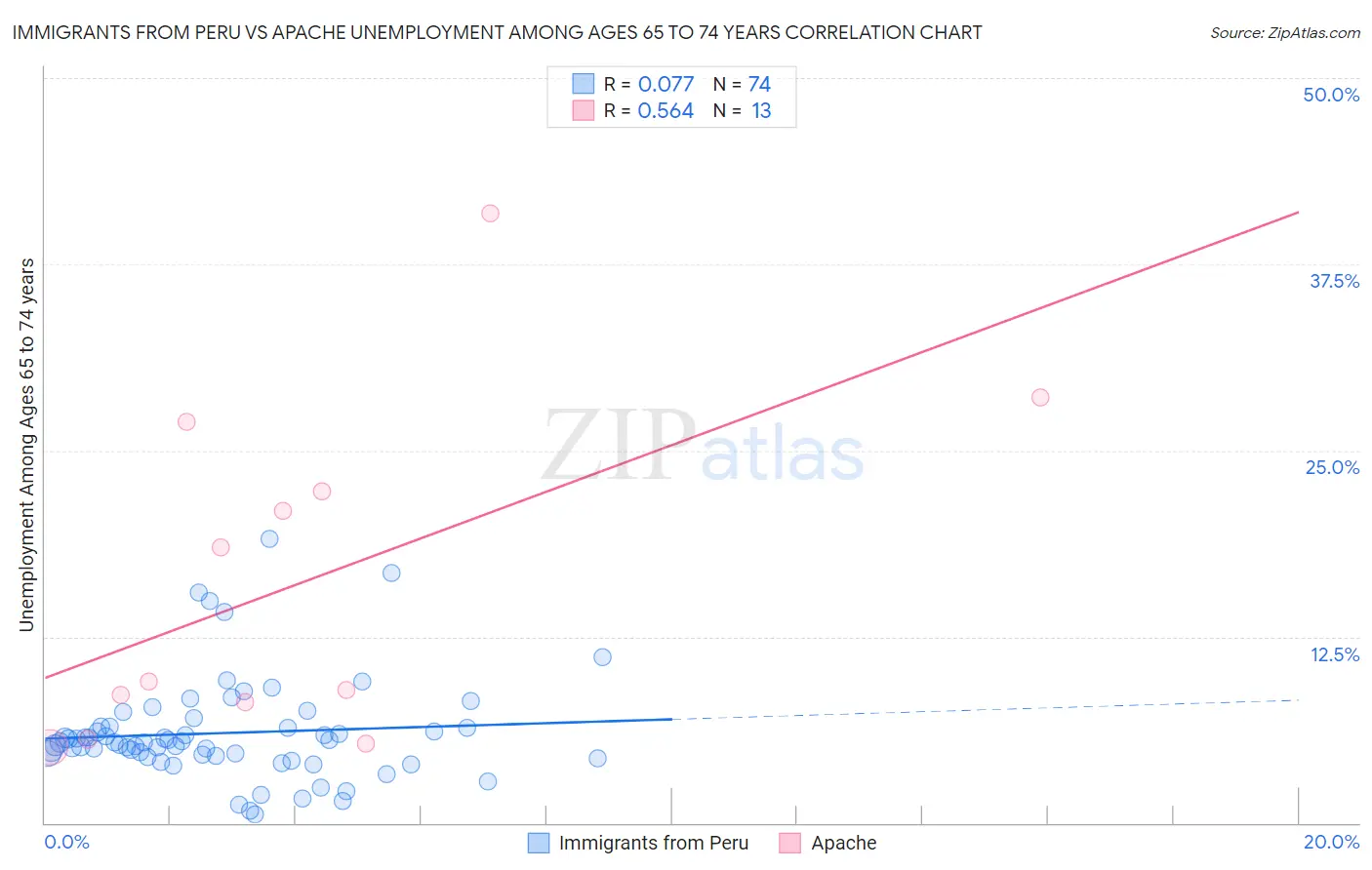 Immigrants from Peru vs Apache Unemployment Among Ages 65 to 74 years