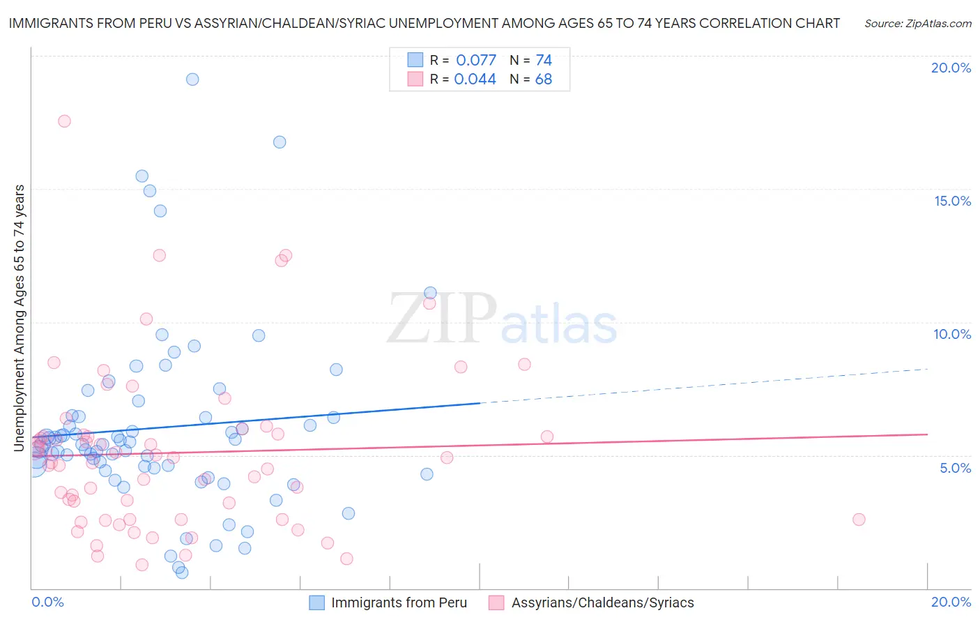 Immigrants from Peru vs Assyrian/Chaldean/Syriac Unemployment Among Ages 65 to 74 years
