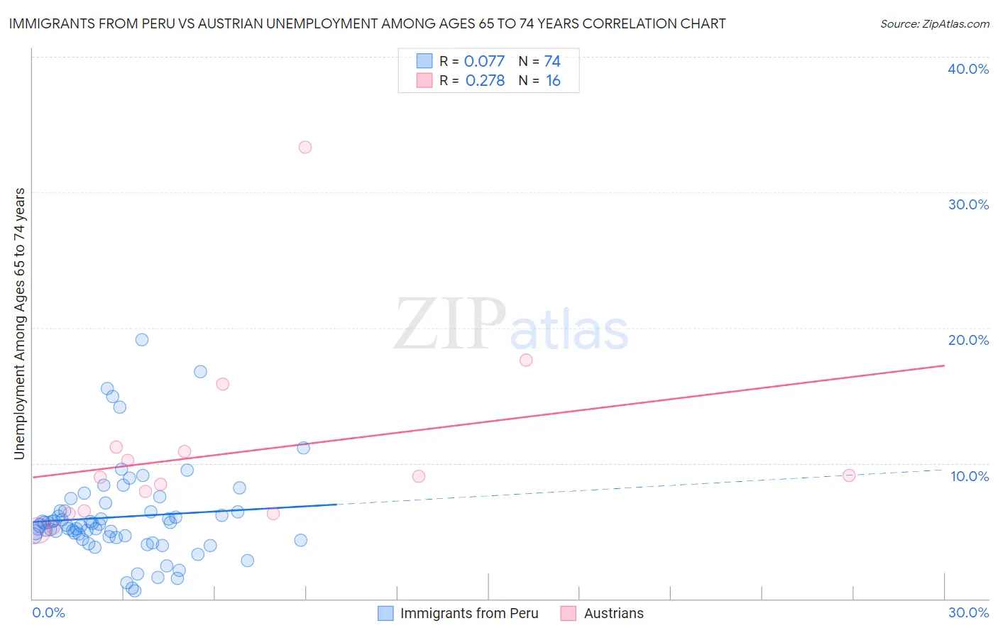 Immigrants from Peru vs Austrian Unemployment Among Ages 65 to 74 years