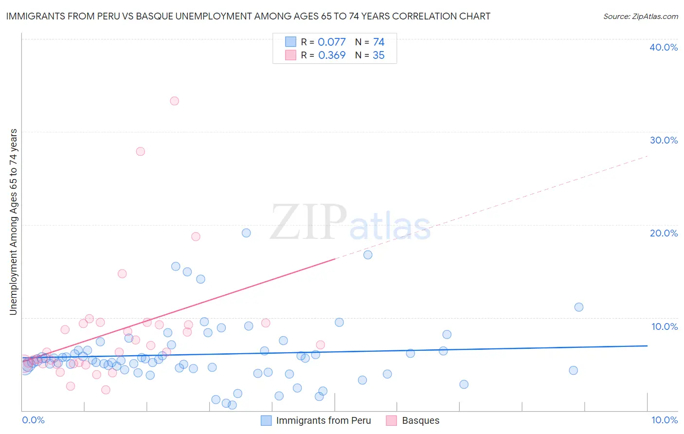 Immigrants from Peru vs Basque Unemployment Among Ages 65 to 74 years