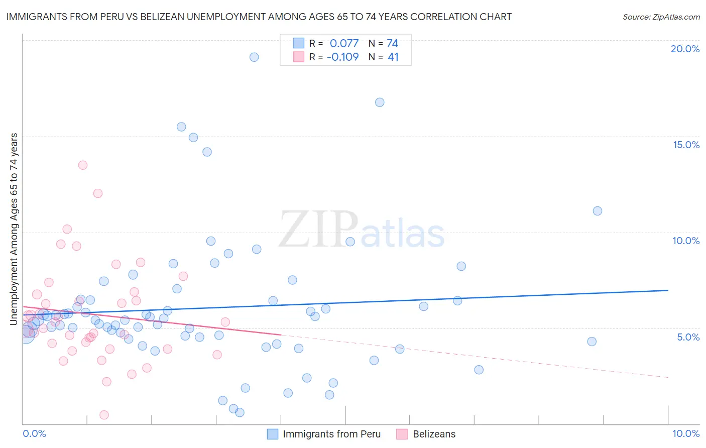 Immigrants from Peru vs Belizean Unemployment Among Ages 65 to 74 years