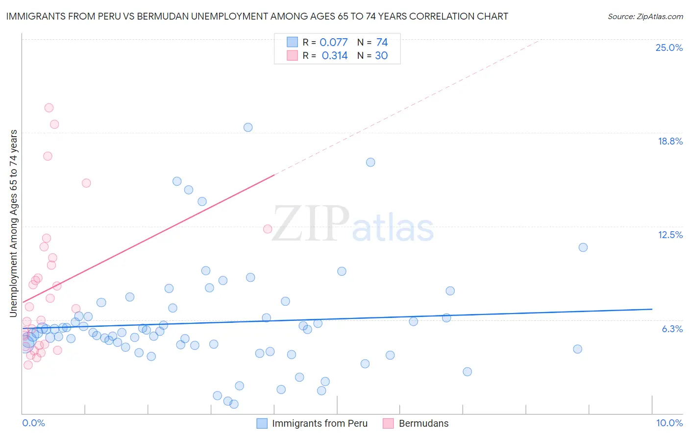 Immigrants from Peru vs Bermudan Unemployment Among Ages 65 to 74 years