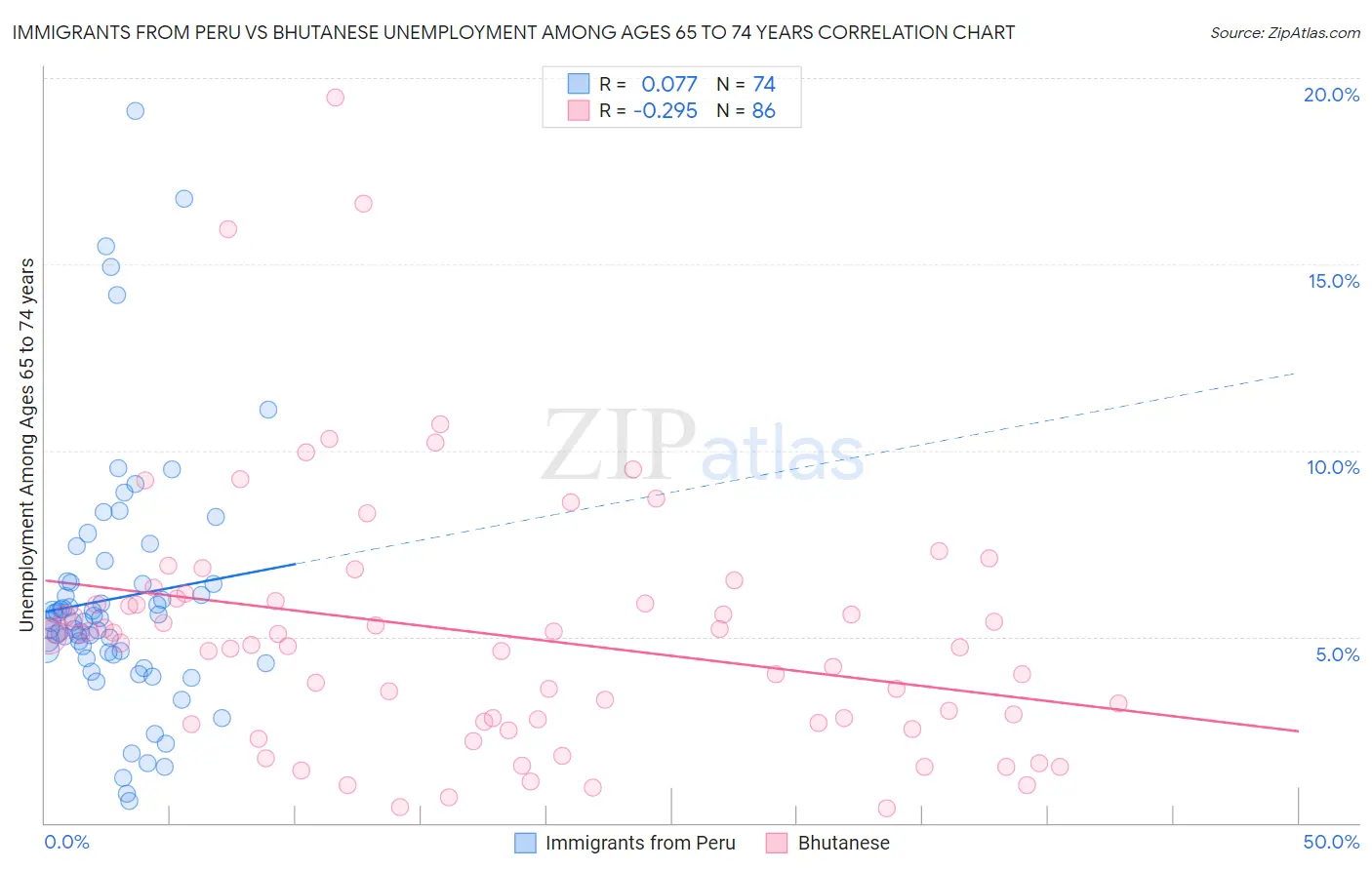 Immigrants from Peru vs Bhutanese Unemployment Among Ages 65 to 74 years