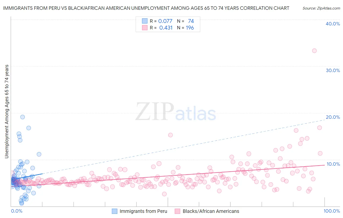 Immigrants from Peru vs Black/African American Unemployment Among Ages 65 to 74 years