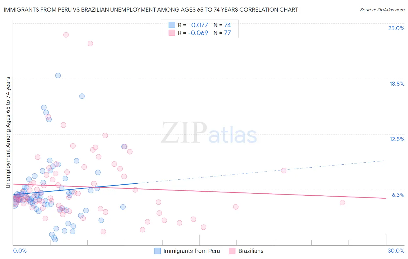 Immigrants from Peru vs Brazilian Unemployment Among Ages 65 to 74 years