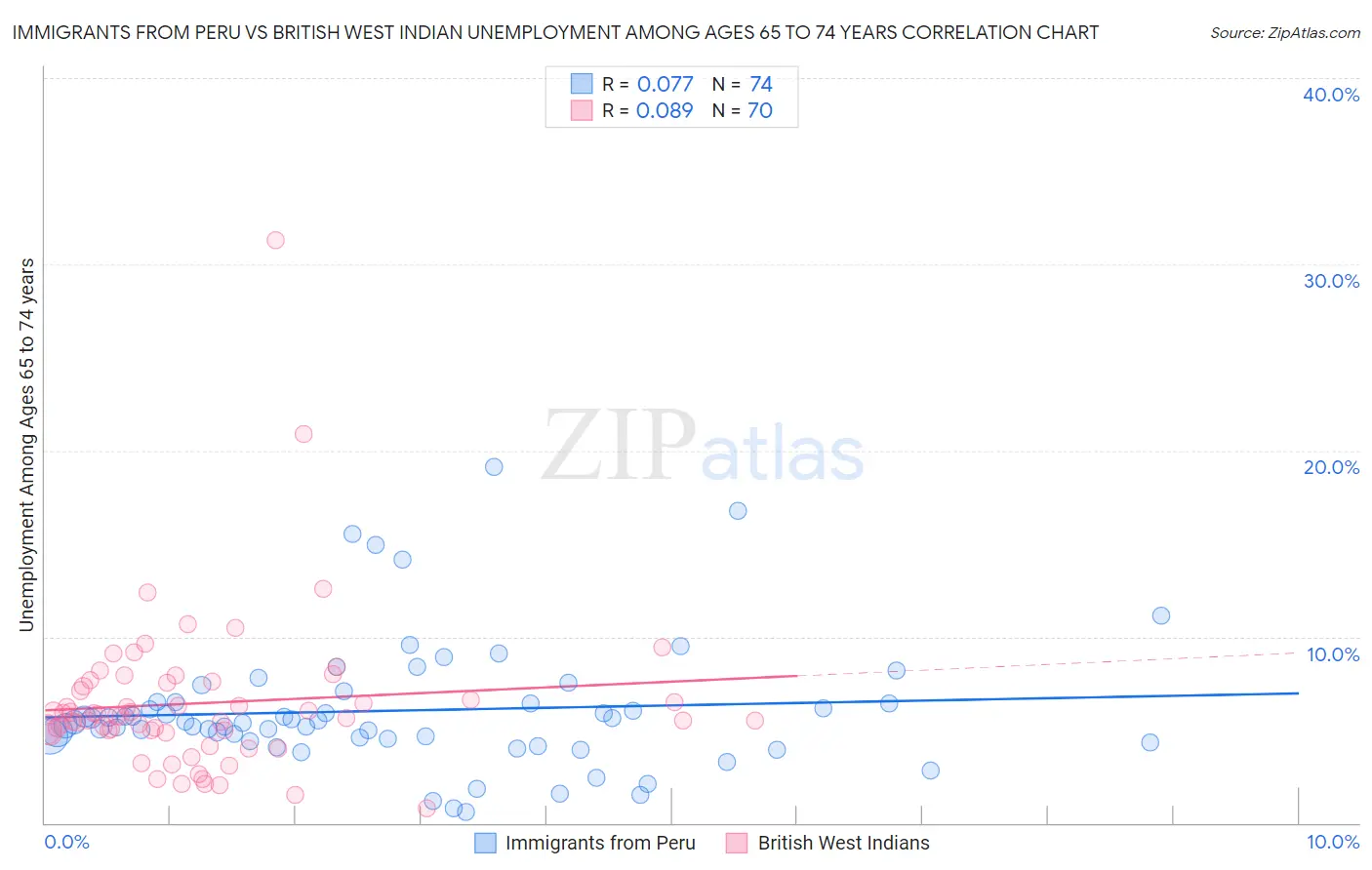 Immigrants from Peru vs British West Indian Unemployment Among Ages 65 to 74 years