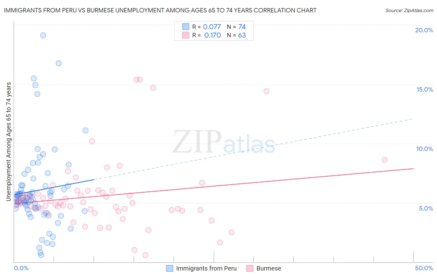 Immigrants from Peru vs Burmese Unemployment Among Ages 65 to 74 years