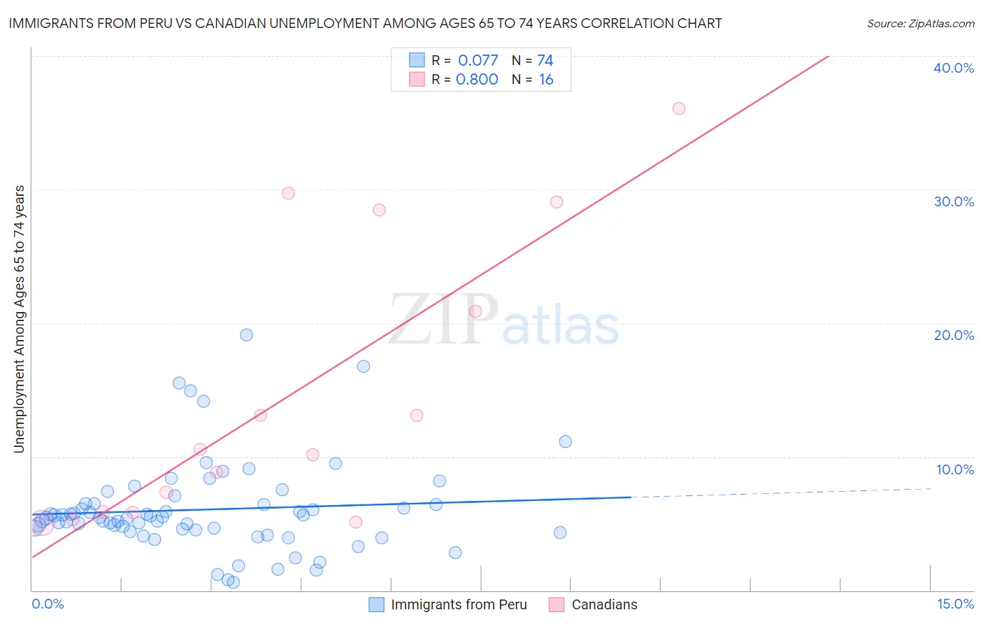 Immigrants from Peru vs Canadian Unemployment Among Ages 65 to 74 years