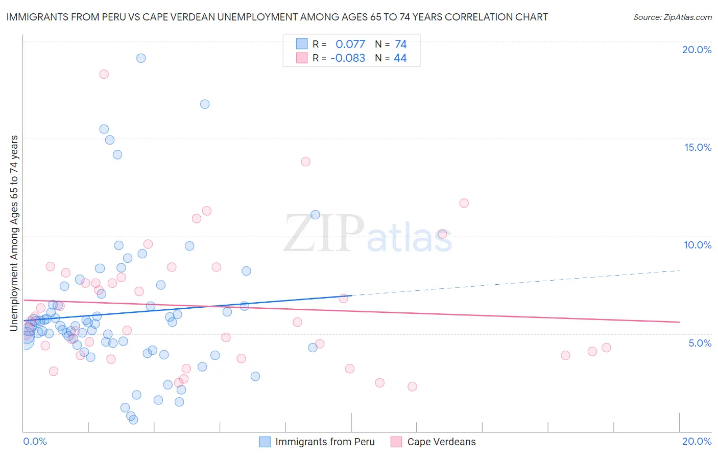 Immigrants from Peru vs Cape Verdean Unemployment Among Ages 65 to 74 years